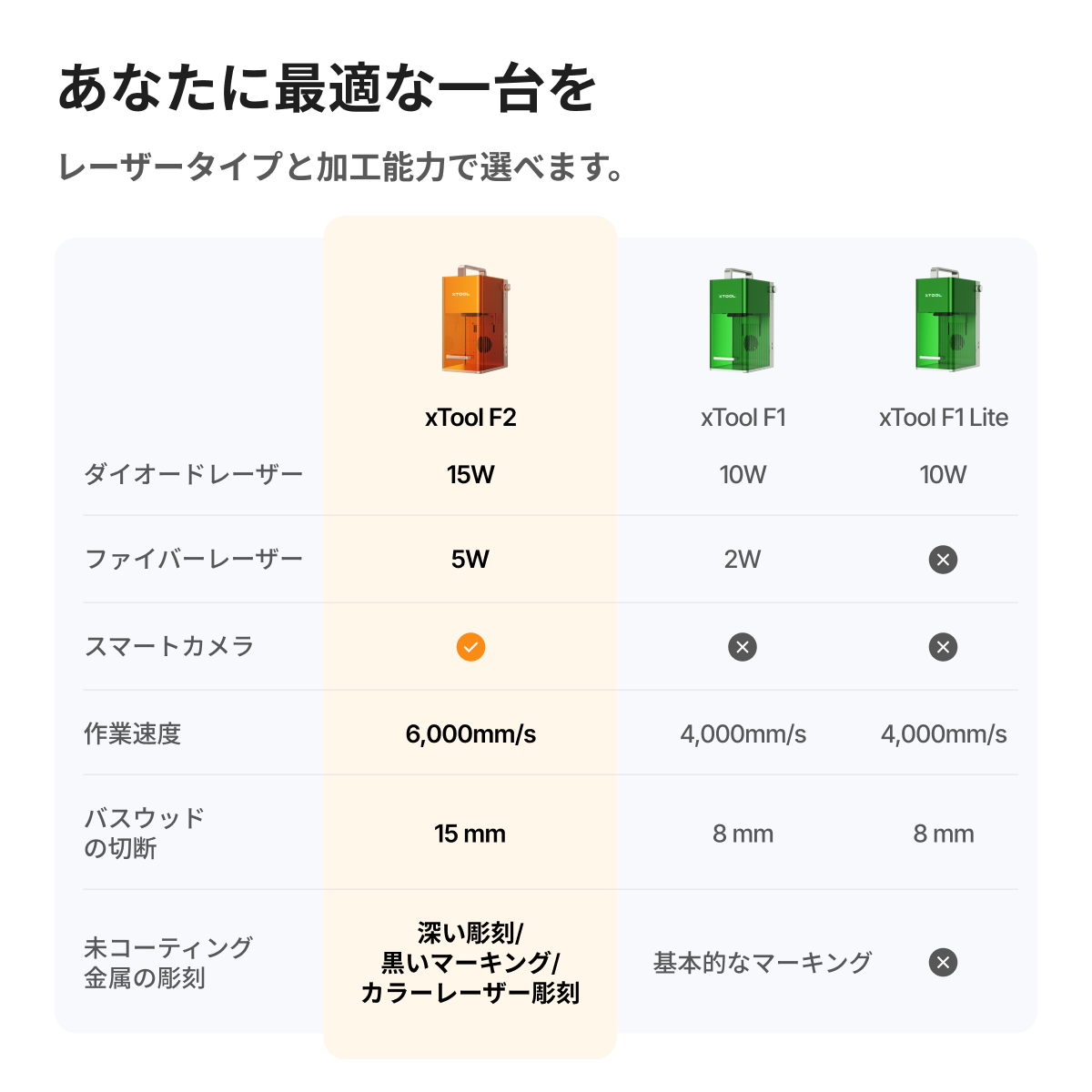 xTool F2 ポータブルレーザー加工機 | 15Wダイオード & 5W赤外線(IR)搭載 デュアルレーザー彫刻機