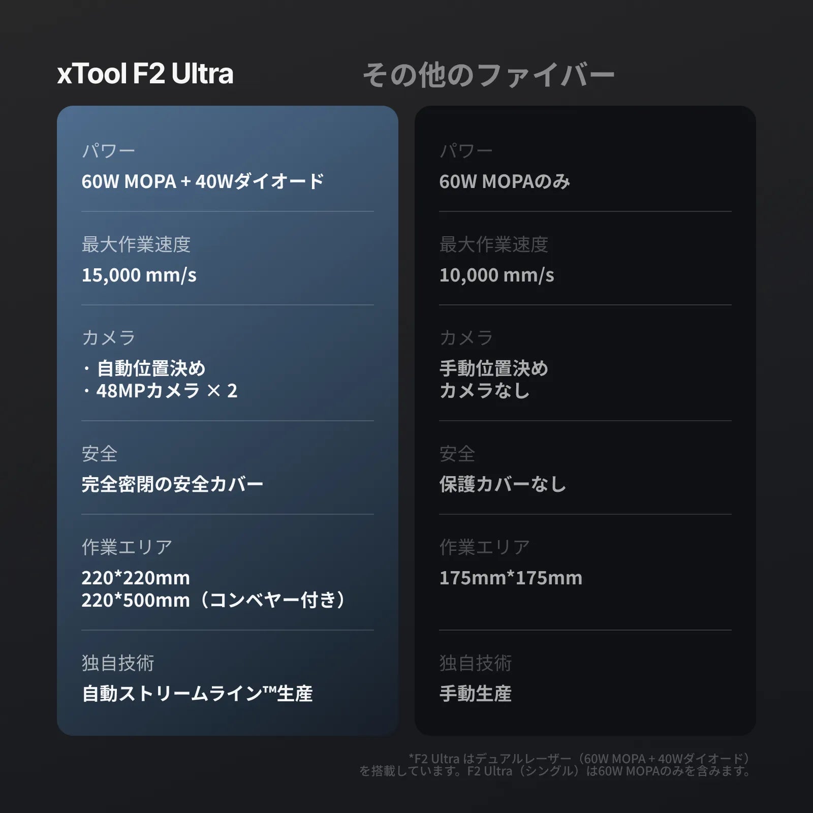 xTool F2 Ultra 60W MOPA & 40W ダイオード デュアルレーザー彫刻機