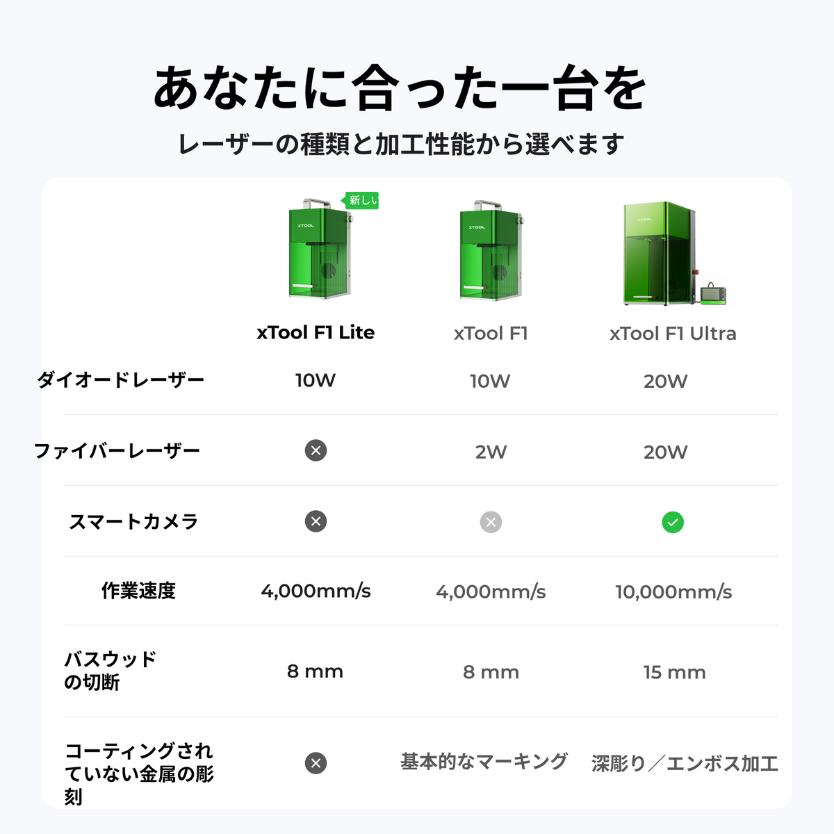 xTool F1/F1 Lite 最速 携帯便利 IR(赤外線)ダイオードレーザー xTool F1/F1 Lite 最速 携帯便利 IR(赤外線)ダイオードレーザー