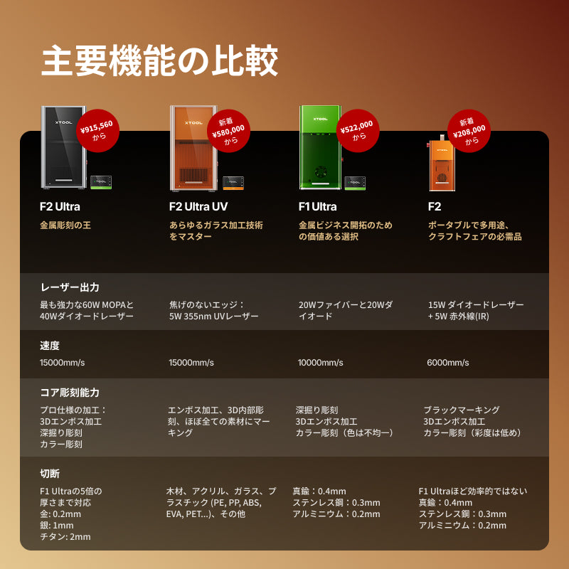 F1 Ultra世界初の 20W ファイバー & 20W ダイオード レーザー加工機
